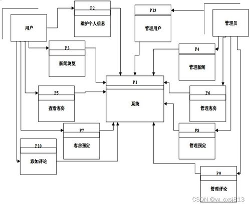 酒店管理系統(tǒng)中的餐飲管理模塊設(shè)計與實現(xiàn)