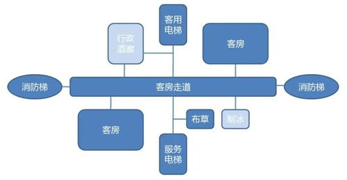 酒店設(shè)計功能規(guī)劃、動線布局與餐飲管理 一體化解決方案